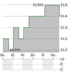 ELLINGTON FINANCIAL INC PRF B Aktie 5-Tage-Chart