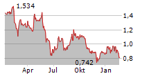 ELLIPTIC LABORATORIES ASA Chart 1 Jahr