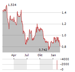 ELLIPTIC LABORATORIES Aktie Chart 1 Jahr