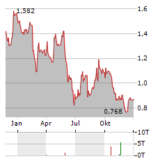 ELLIPTIC LABORATORIES Aktie Chart 1 Jahr