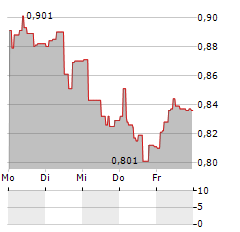 ELLIPTIC LABORATORIES Aktie 5-Tage-Chart