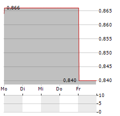 ELLIPTIC LABORATORIES Aktie 5-Tage-Chart