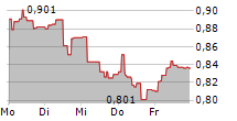 ELLIPTIC LABORATORIES ASA 5-Tage-Chart