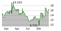 ELLOMAY CAPITAL LTD Chart 1 Jahr