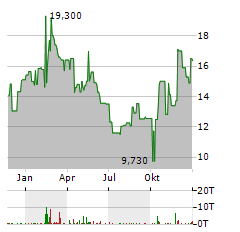 ELLOMAY CAPITAL Aktie Chart 1 Jahr