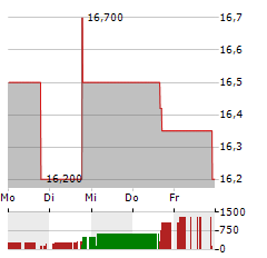 ELLOMAY CAPITAL Aktie 5-Tage-Chart