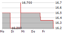 ELLOMAY CAPITAL LTD 5-Tage-Chart