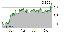 ELMERA GROUP ASA Chart 1 Jahr