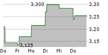 ELMERA GROUP ASA 5-Tage-Chart