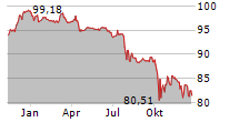 ELO SA Chart 1 Jahr