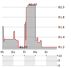 GROUPE ELO Aktie 5-Tage-Chart