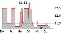 ELO SA 5-Tage-Chart