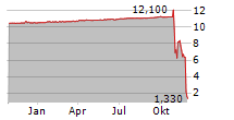 ELONG POWER HOLDING LIMITED Chart 1 Jahr