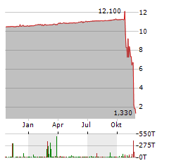 ELONG POWER Aktie Chart 1 Jahr