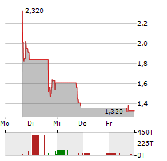 ELONG POWER Aktie 5-Tage-Chart