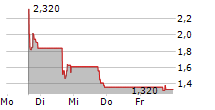 ELONG POWER HOLDING LIMITED 5-Tage-Chart