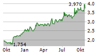 ELOPAK ASA Chart 1 Jahr