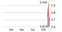 ELOPAK ASA Chart 1 Jahr