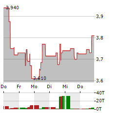 ELOPAK Aktie 5-Tage-Chart