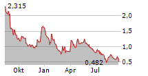 ELORO RESOURCES LTD Chart 1 Jahr