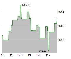 ELORO RESOURCES LTD Chart 1 Jahr