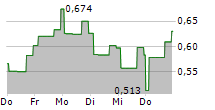 ELORO RESOURCES LTD 5-Tage-Chart