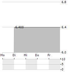 ELOXX PHARMACEUTICALS Aktie 5-Tage-Chart