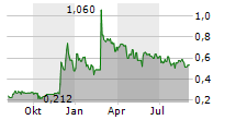 ELQ SA Chart 1 Jahr