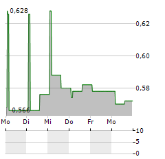 ELQ SA Aktie 5-Tage-Chart