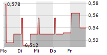 ELQ SA 5-Tage-Chart