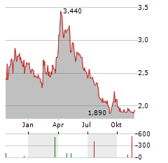 ELRINGKLINGER AG ADR Aktie Chart 1 Jahr