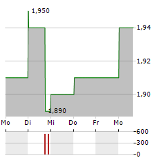 ELRINGKLINGER AG ADR Aktie 5-Tage-Chart