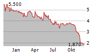 ELSA SOLUTIONS SPA Chart 1 Jahr