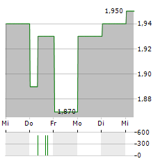 ELSA SOLUTIONS Aktie 5-Tage-Chart