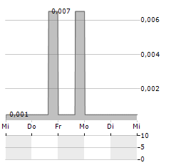 ELSE NUTRITION Aktie 5-Tage-Chart