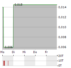 ELSE NUTRITION Aktie 5-Tage-Chart