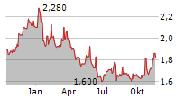 ELTON SA Chart 1 Jahr