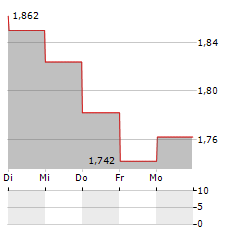 ELTON SA Aktie 5-Tage-Chart