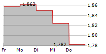 ELTON SA 5-Tage-Chart