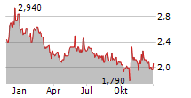 ELUMEO SE Chart 1 Jahr