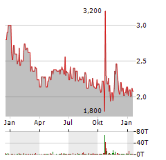 ELUMEO Aktie Chart 1 Jahr