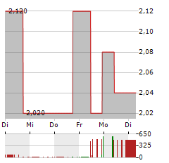 ELUMEO Aktie 5-Tage-Chart