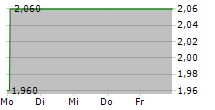 ELUMEO SE 5-Tage-Chart