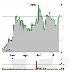 ELUTIA Aktie Chart 1 Jahr