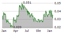 EMB MISSION BOUND AB Chart 1 Jahr