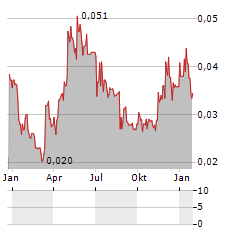 EMB MISSION BOUND Aktie Chart 1 Jahr