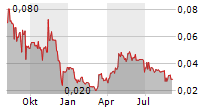 EMBARK GROUP AB Chart 1 Jahr