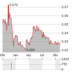 EMBARK GROUP Aktie Chart 1 Jahr