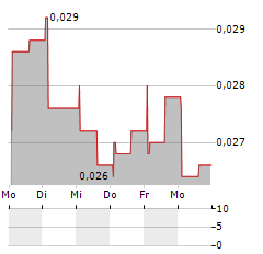 EMBARK GROUP Aktie 5-Tage-Chart