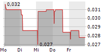 EMBARK GROUP AB 5-Tage-Chart